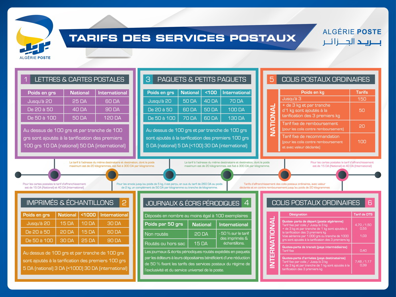 tarifs des services d'algérie poste